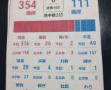 どうなった？衆議院議員選挙！